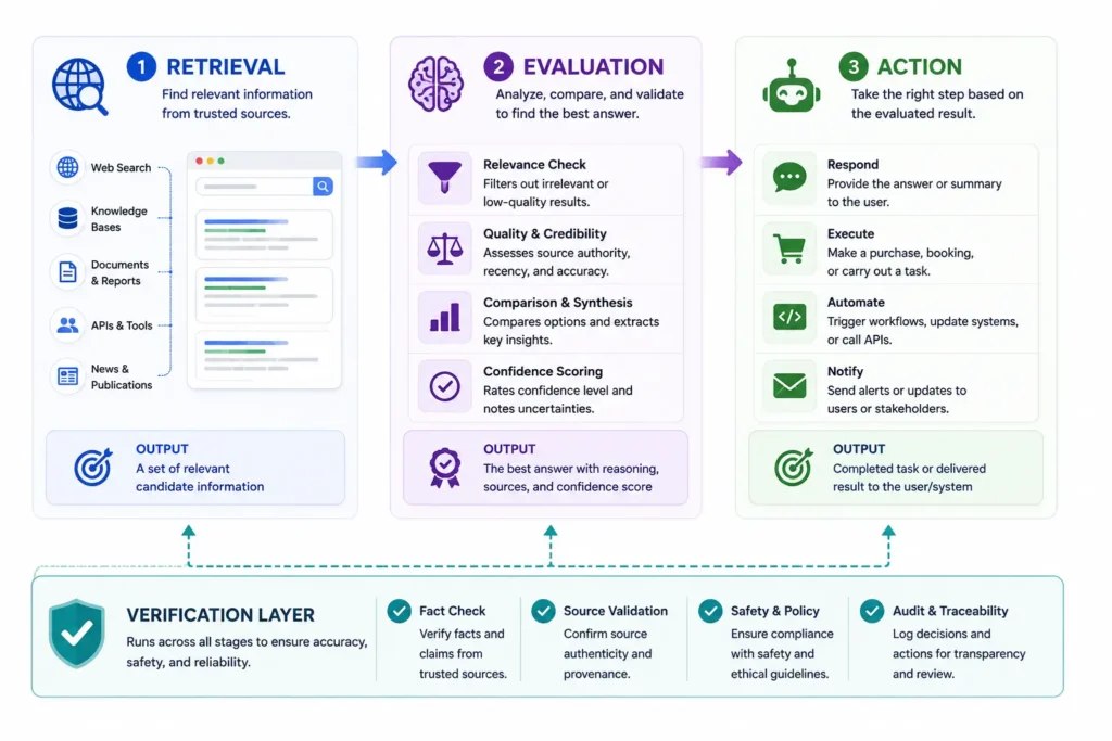 What Is Agentic Search? How AI Agents Choose Brands 2 Flowchart showing the retrieval, evaluation, and action stages an AI agent moves through, with a continuous verification layer