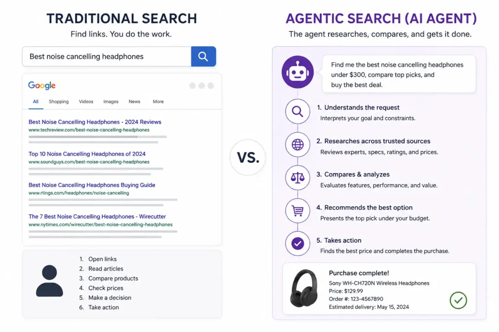 What Is Agentic Search? How AI Agents Choose Brands 1 Diagram comparing traditional search results to an AI agent completing a multi-step research and action sequence