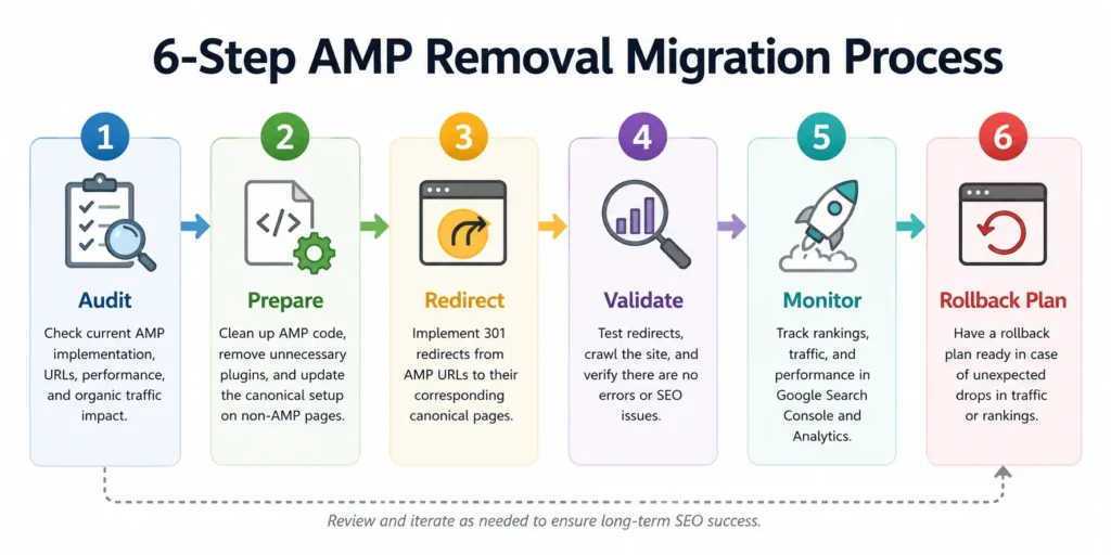 Flowchart of the six-step process for safely removing AMP pages without losing SEO traffic