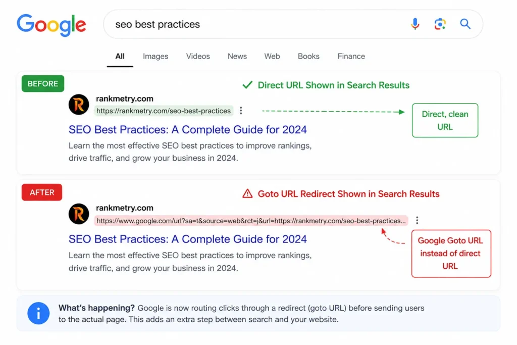 Google search result link redirecting through a goto URL parameter instead of showing the direct page URL