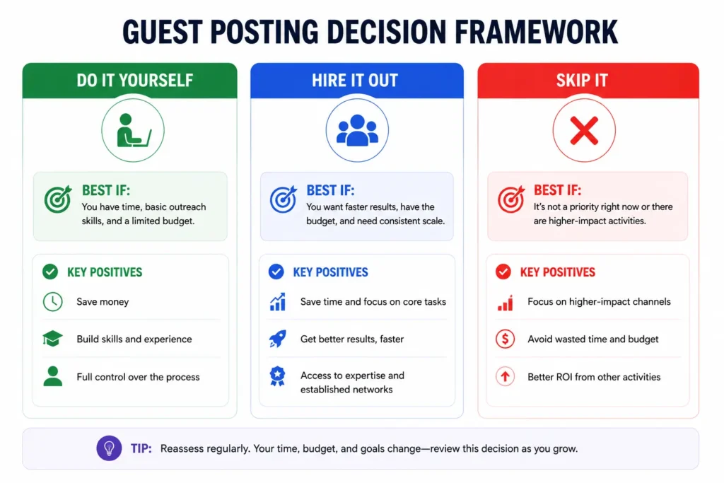 Guest Posts: Why Most Pitches Get Rejected and How to Actually Get Published 4 Decision chart for whether to do guest posting yourself, outsource it, or skip it