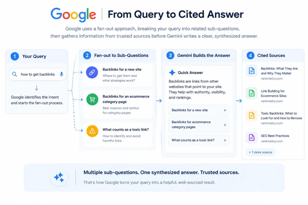 AI Overviews Explained: How Google, Bing, and Perplexity Generate Answers (and How to Get Cited) 4 Google Query Fan Out Map