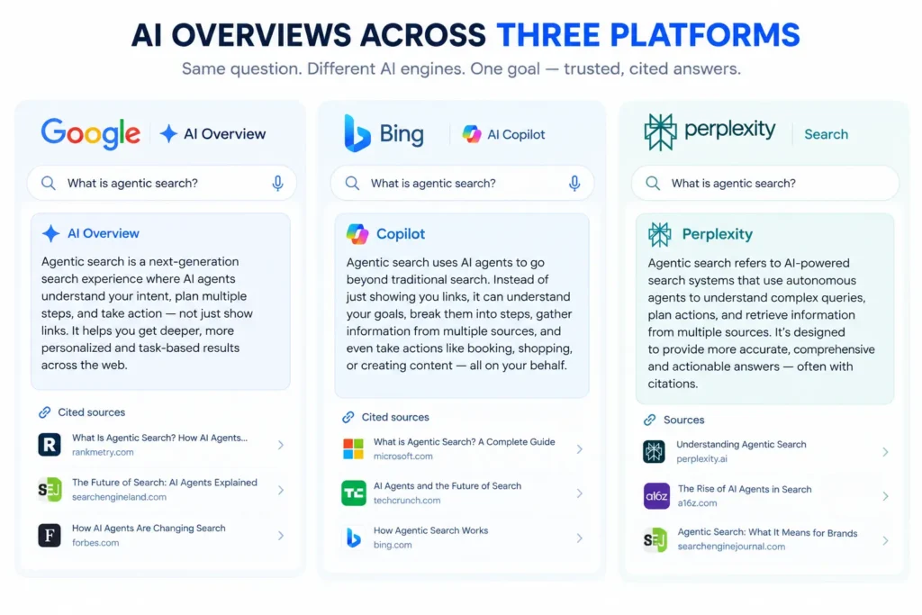 AI Overviews Explained: How Google, Bing, and Perplexity Generate Answers (and How to Get Cited) 2 Side-by-side comparison of AI-generated overview features on Google, Bing, and Perplexity