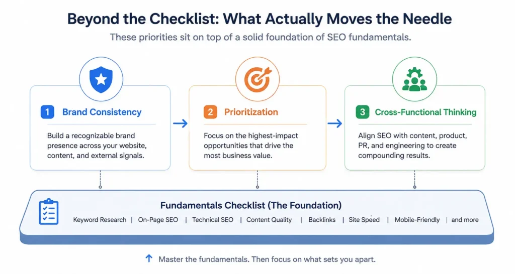 SEO Best Practices : What Actually Works 4 Diagram showing brand consistency, prioritization, and cross-functional thinking as the layer above basic SEO fundamentals