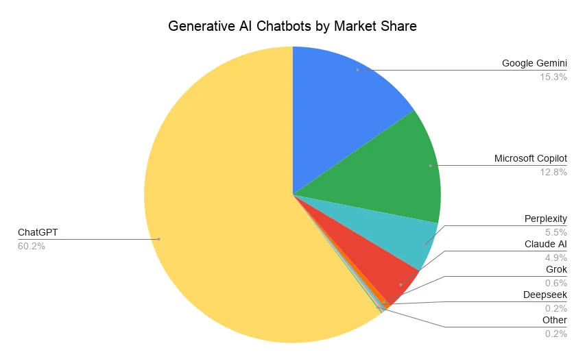 Figure 1: AI Chatbot Market Share April 2026 | 