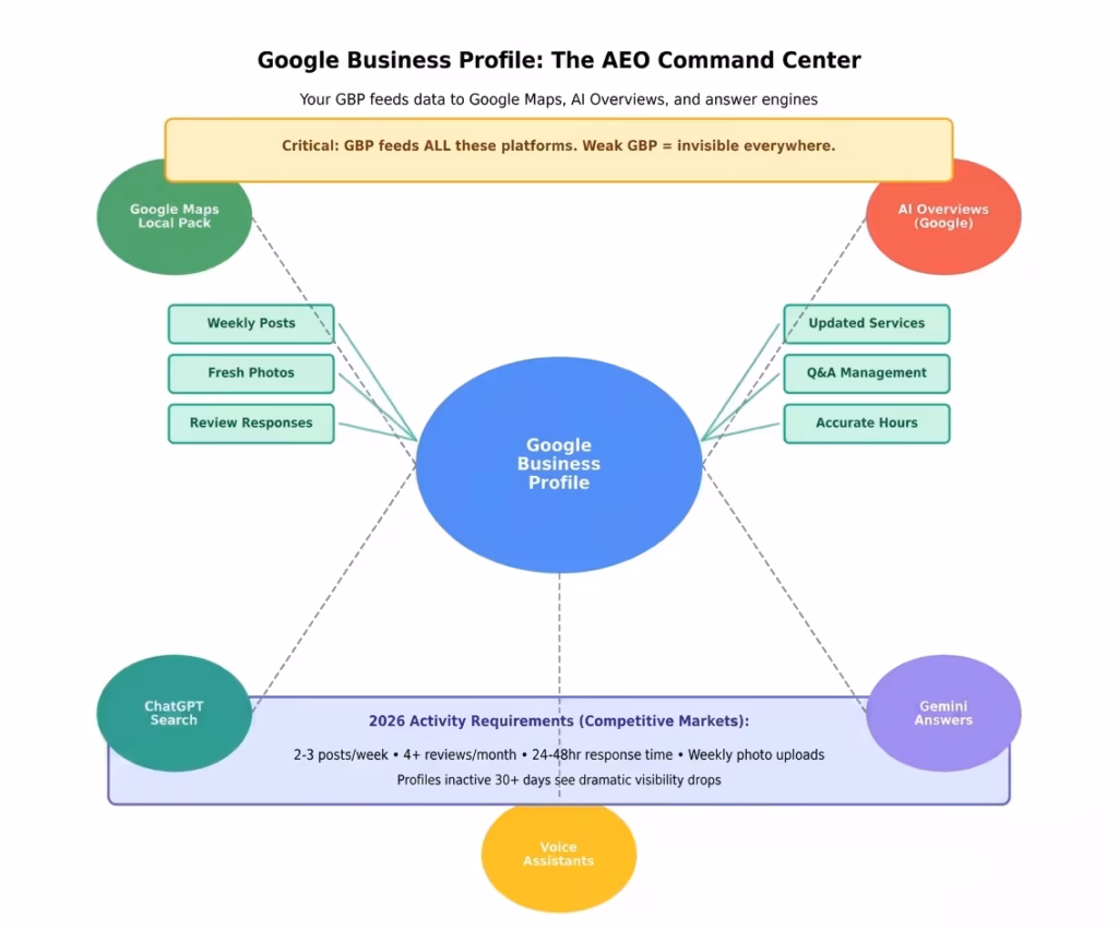 GBP The AEO Command Center