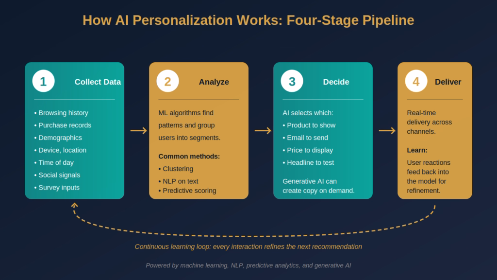 How Ai Personalization Works Four stage Pipeline