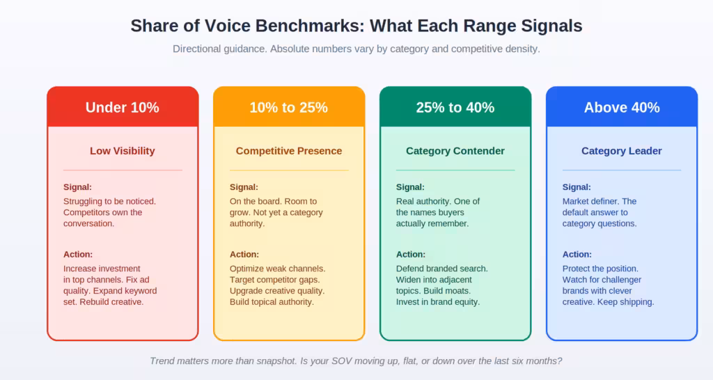 Share of Voice Benchmarks: What Each Range Signals