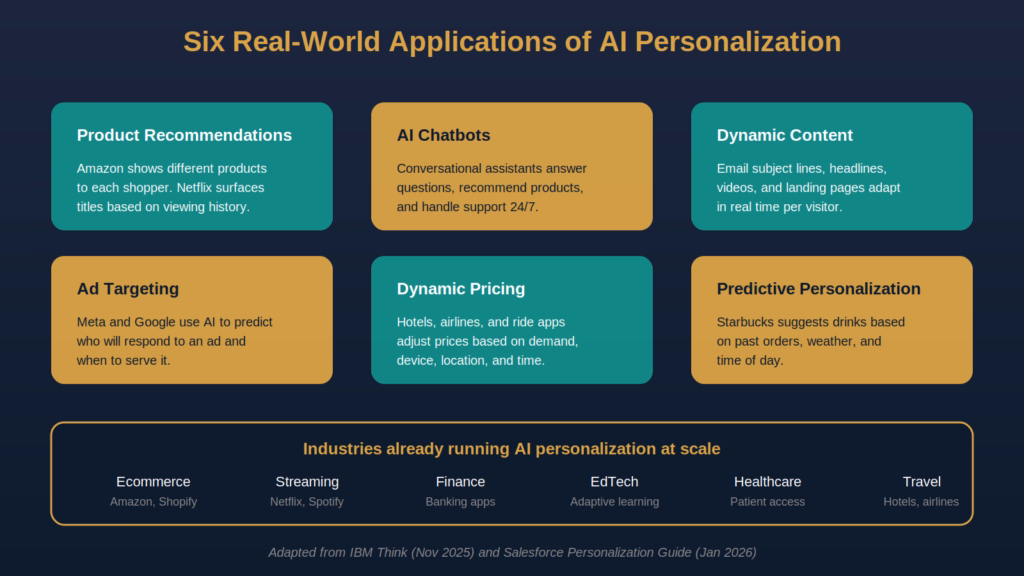 Six Real World Applications of AI Personalization