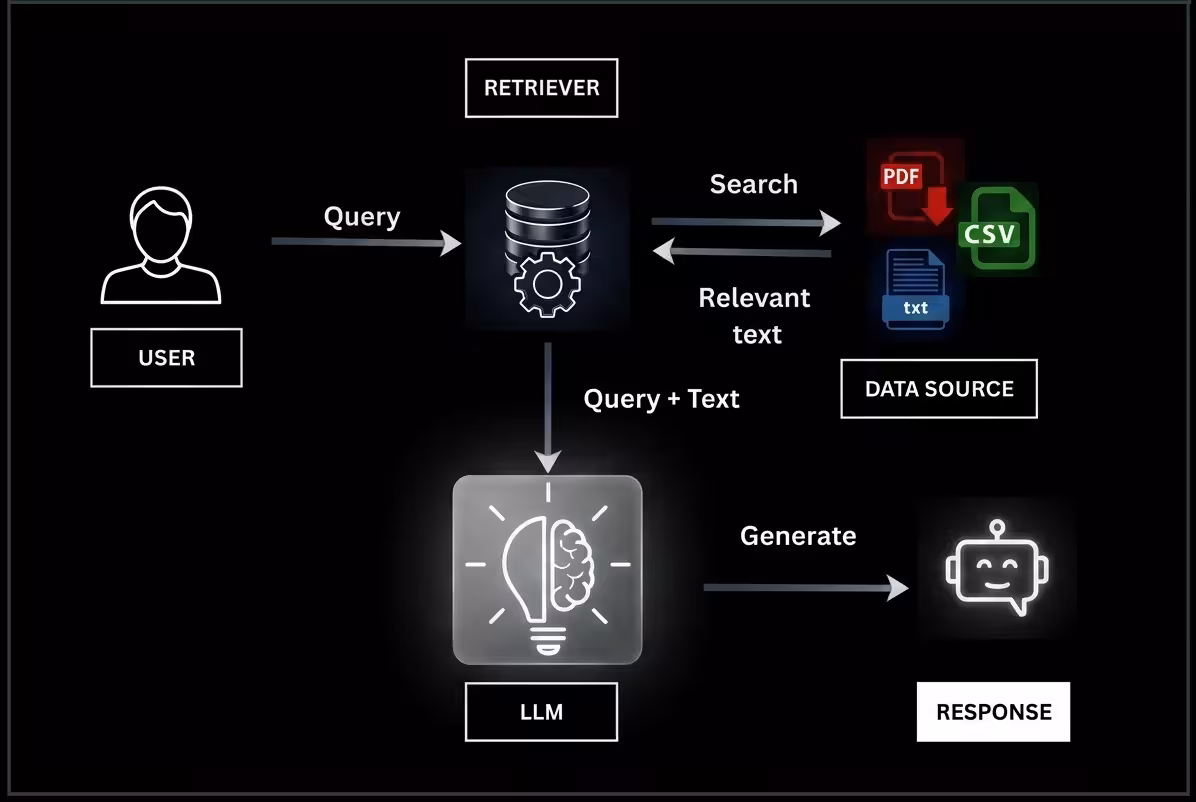 What Is RAG(Retrieval-Augmented Generation) in AI?