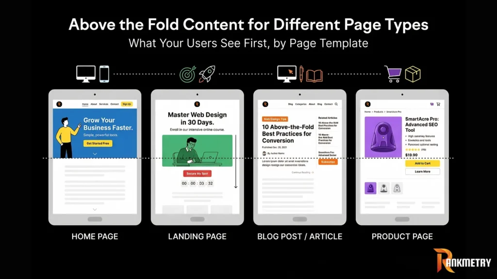 Above-the-fold best practices shift depending on the type of page you are designing. Home Page Landing Page, Blog Post / Article or Product Page