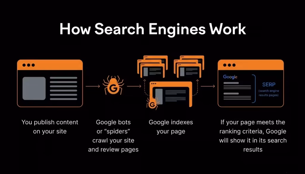 How Search Engine Works